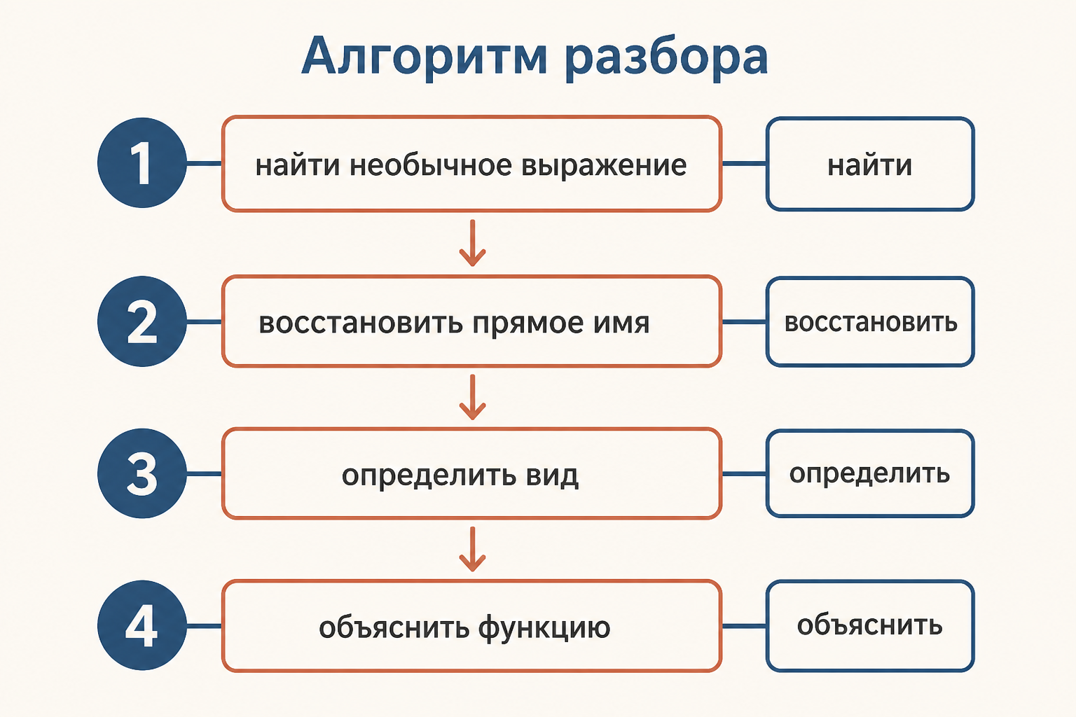 Алгоритм поиска на экзамене: найти оборот, восстановить название, определить вид, назвать функцию
