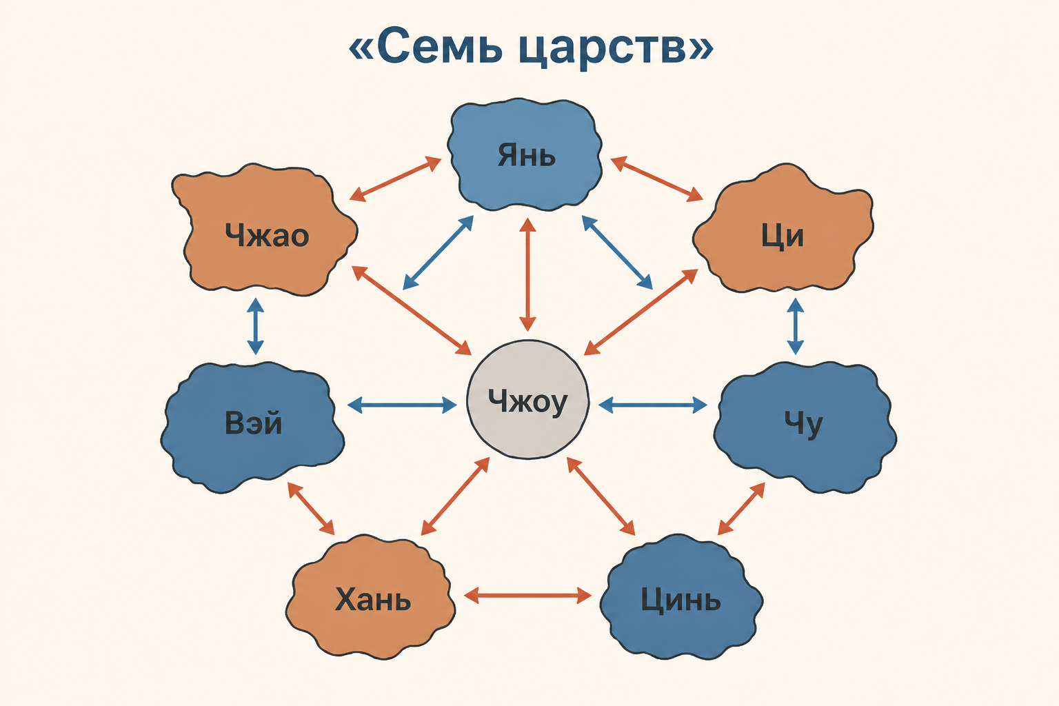 Семь царств Чжаньго вокруг ослабевшего центра Чжоу
