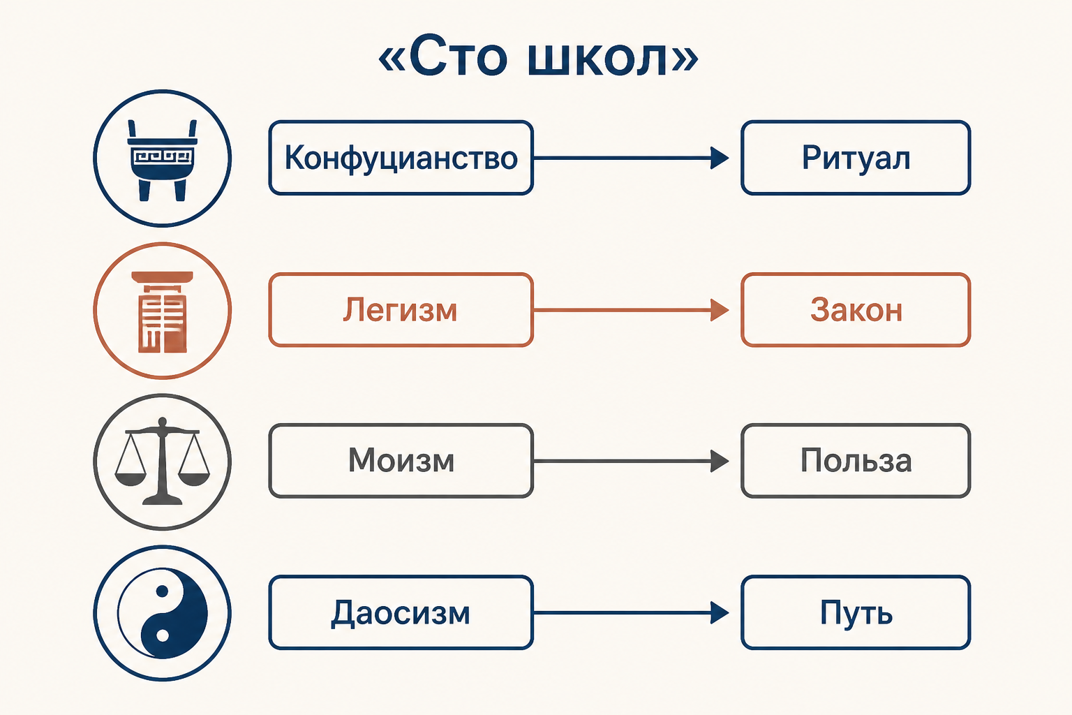 Спор философских школ о законе, ритуале, пользе и пути