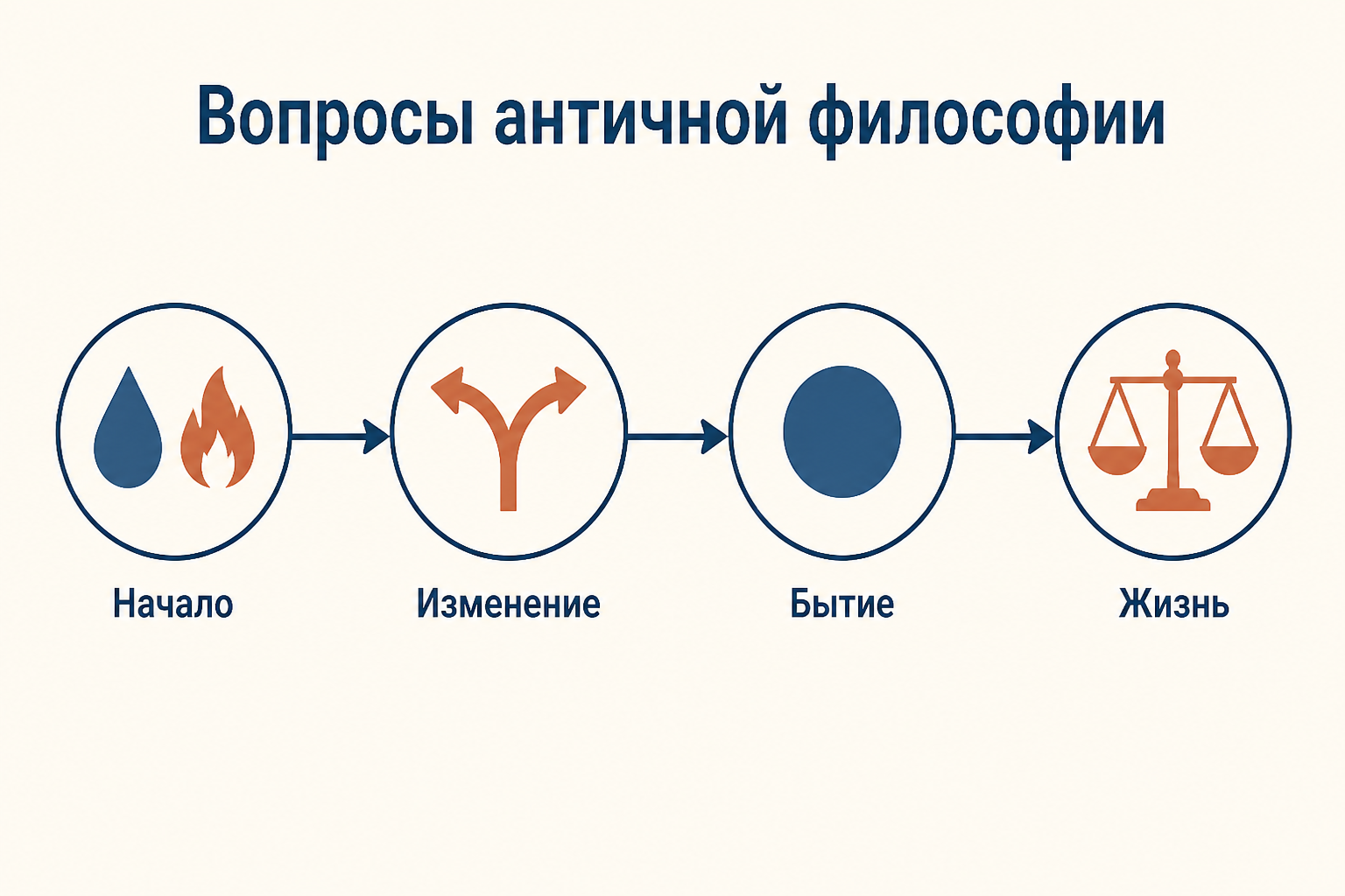 Карта ранних вопросов античной философии: первоначало, изменение, бытие и число