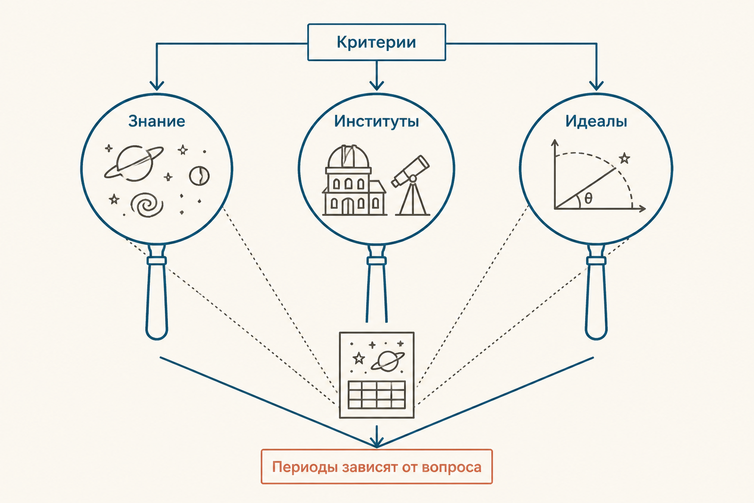 Три критерия периодизации истории науки: знание, институты и идеалы рациональности