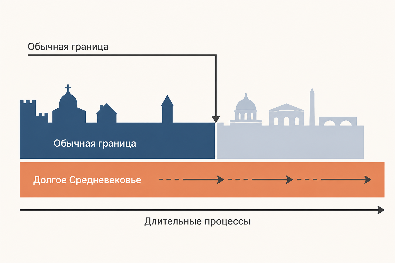 Обычная и длинная исторические рамки отвечают на разные вопросы