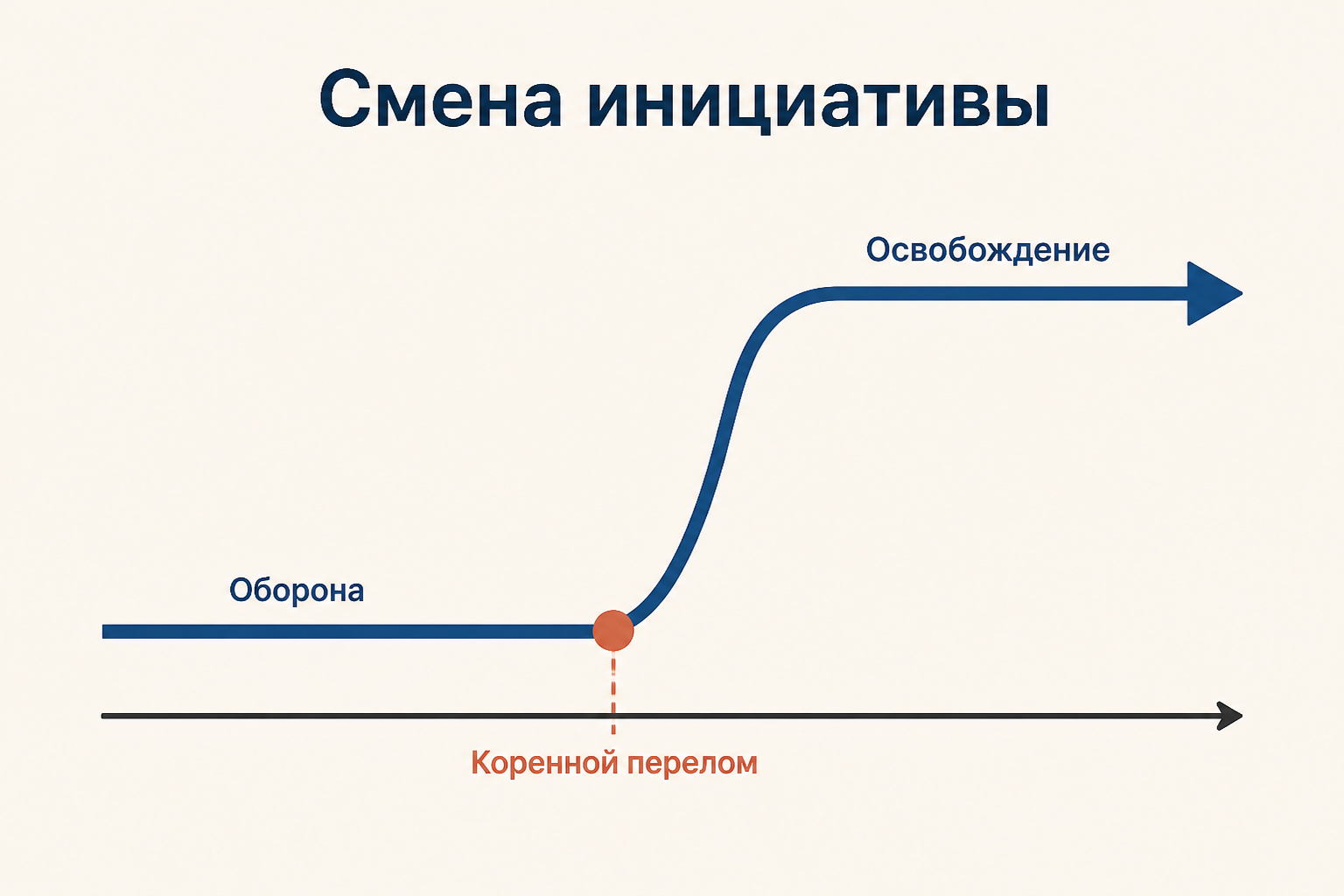 Схема изменения стратегической инициативы: оборона, перелом, наступление
