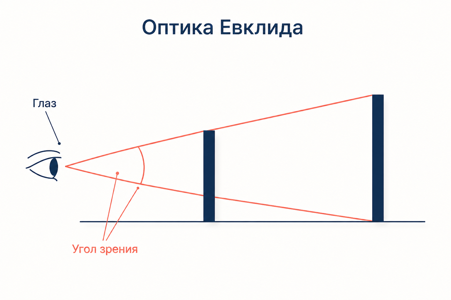 Схема оптики Евклида: от глаза к предметам расходятся лучи, и кажущаяся величина задаётся углом зрения, а не расстоянием