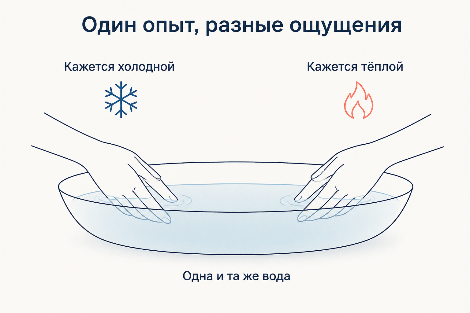 Одна и та же вода одной руке кажется тёплой, другой холодной: аргумент Локка от расхождения ощущений
