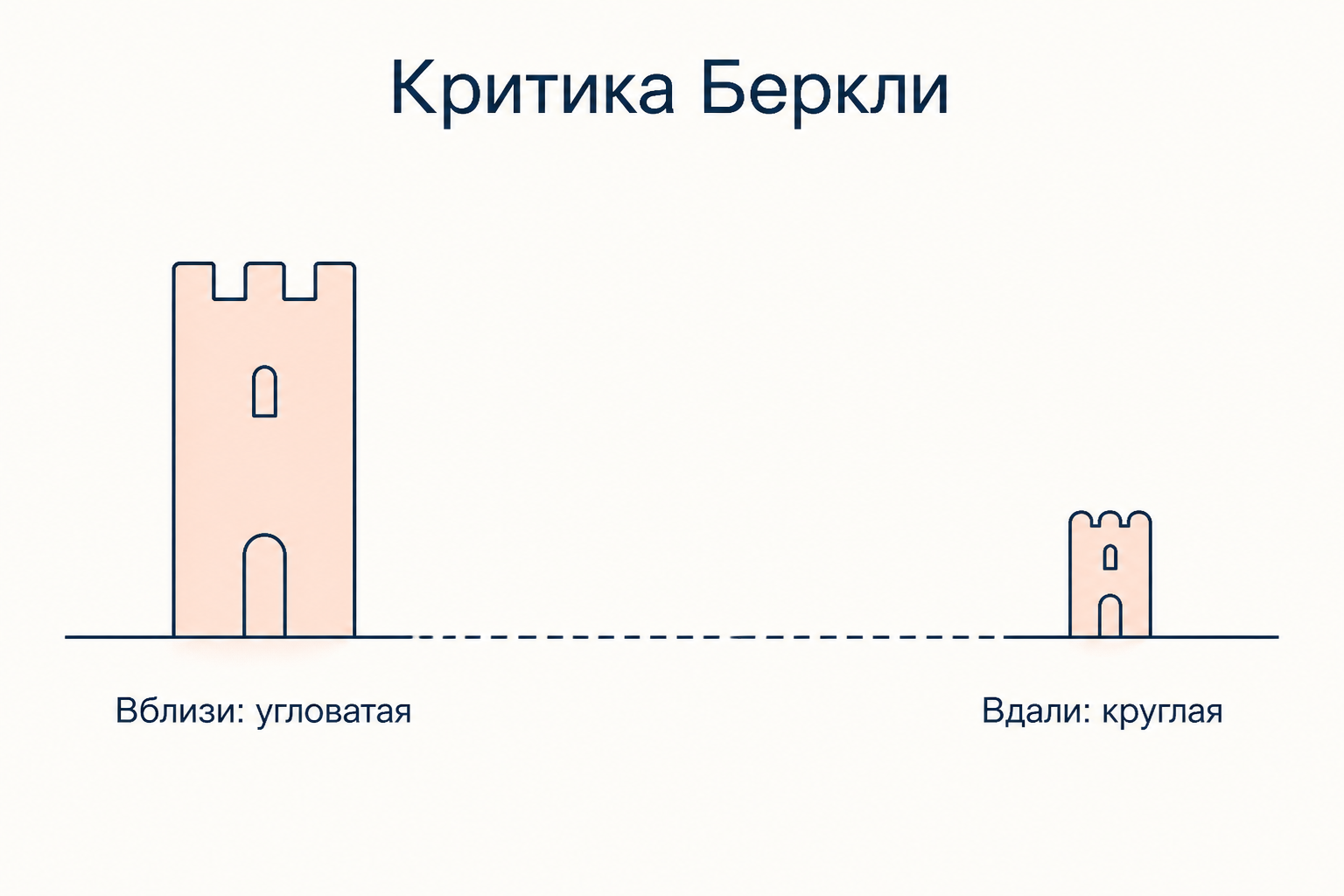 Критика Беркли: одна и та же башня вблизи кажется угловатой, а издали круглой