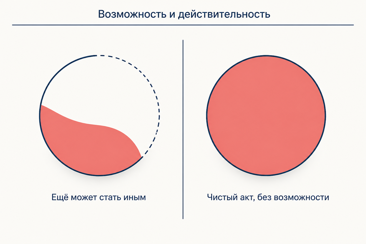 Возможность и действительность: частично осуществлённое сущее против полностью действительного