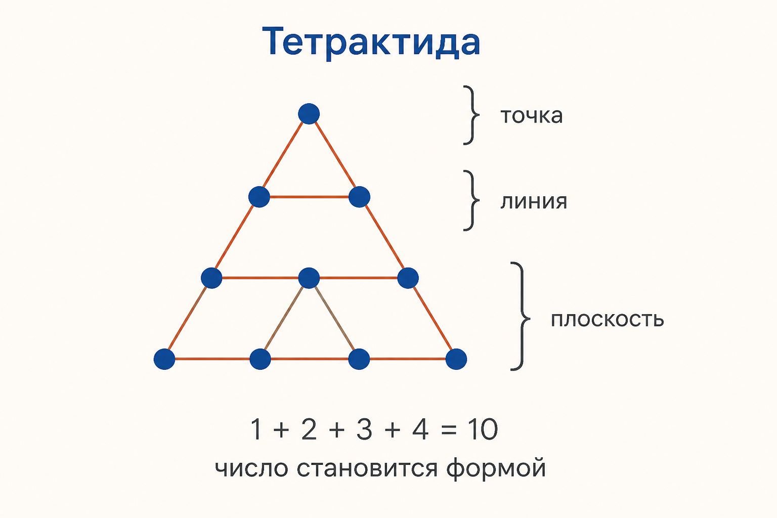Тетрактида как треугольник из четырёх рядов: единица, двойка, тройка и четвёрка