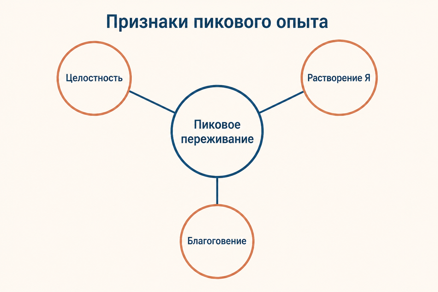 Схематичная вершина переживания: целостность, растворение Я и благоговение сходятся вокруг единого центра
