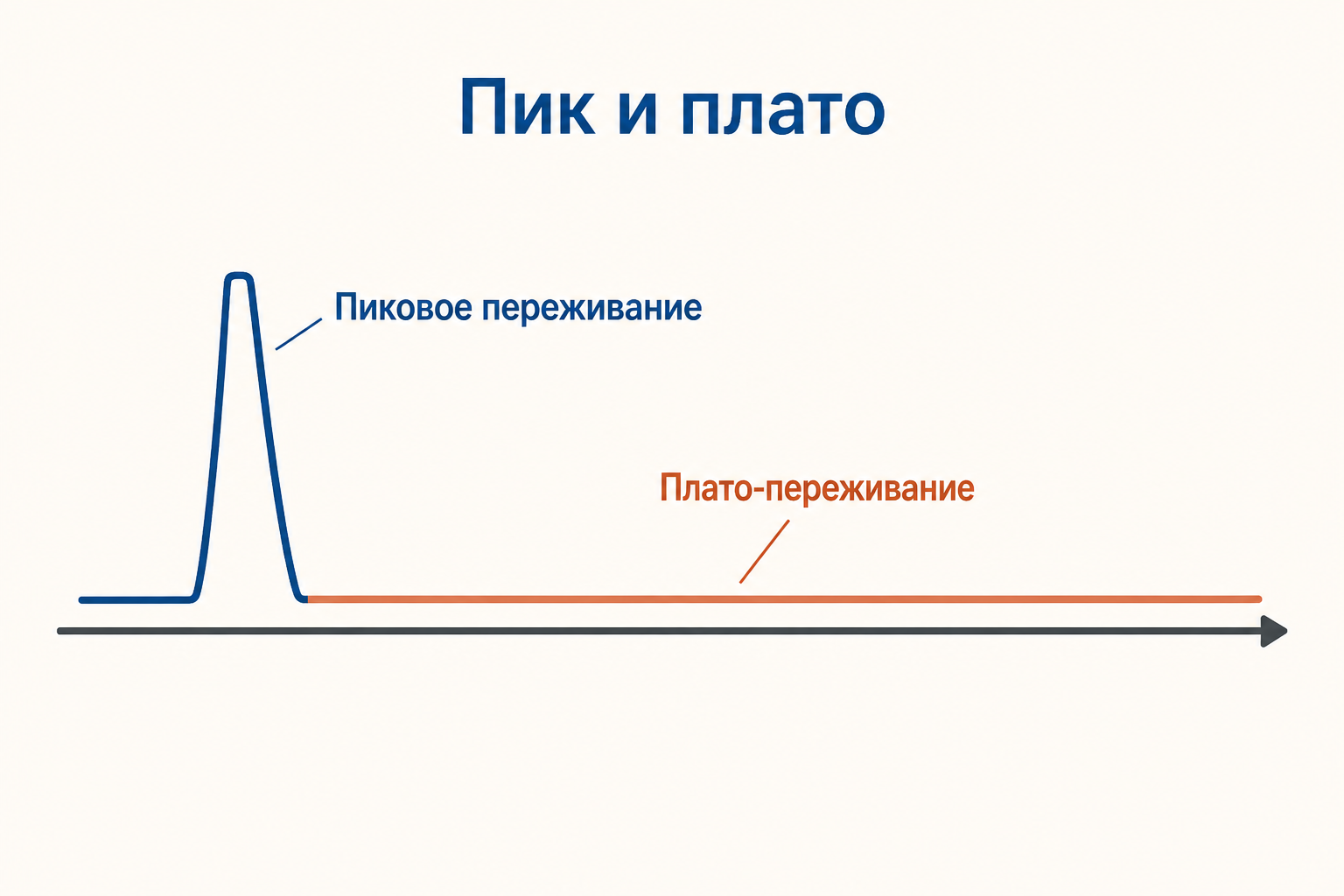 Две линии опыта: короткий высокий пик и ровное плато с устойчивым чувством смысла