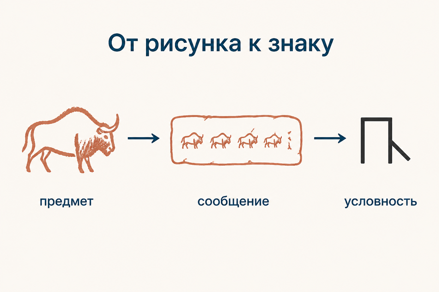 Наскальные изображения переходят от отдельных предметов к последовательности знаков