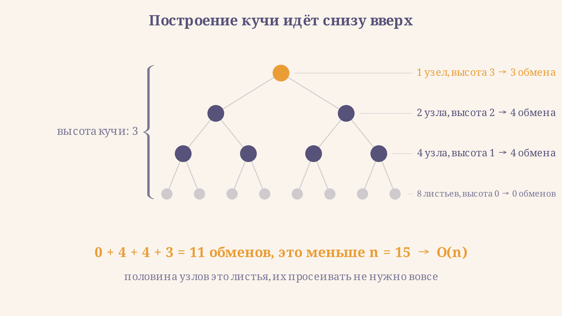 Построение кучи снизу вверх: число обменов равно сумме высот узлов, для 15 элементов это 0 + 4 + 4 + 3 = 11 обменов, то есть меньше n