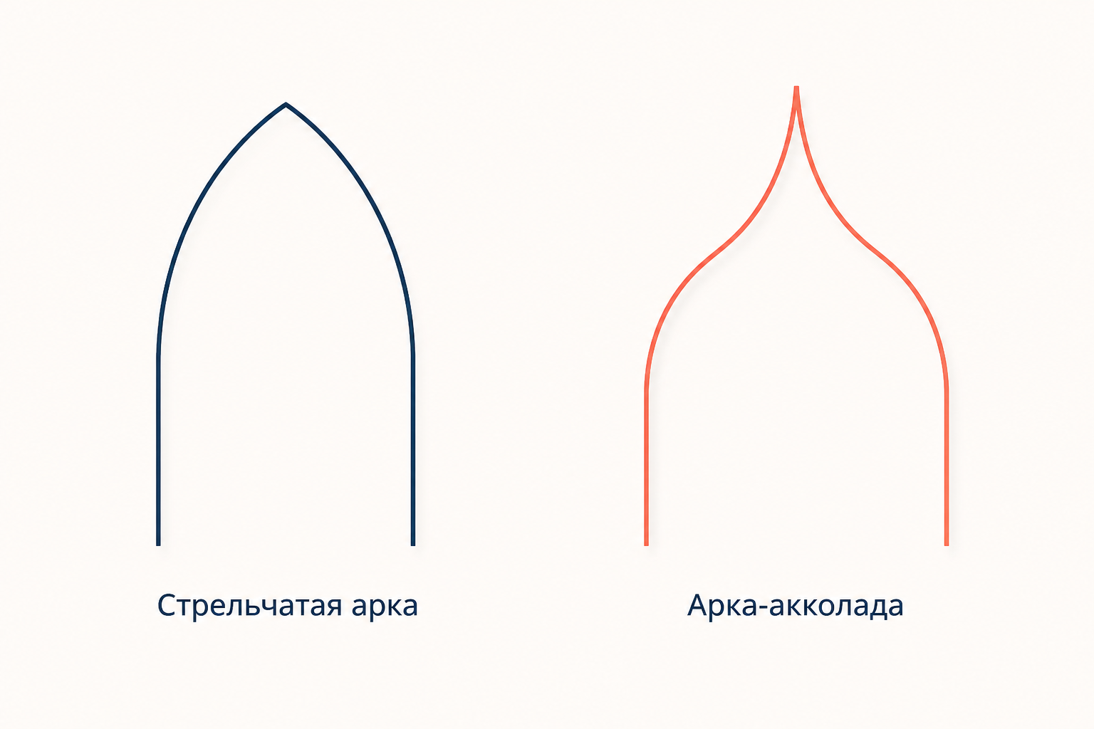 Стрельчатая арка зрелой готики и арка-акколада позднего периода: два очертания рядом для сравнения силуэта