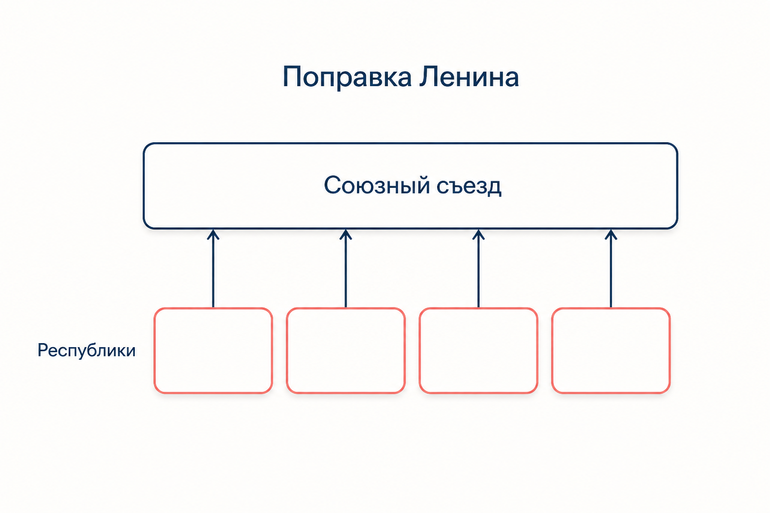 Схема ленинской поправки: над республиками создаётся общий союзный уровень власти