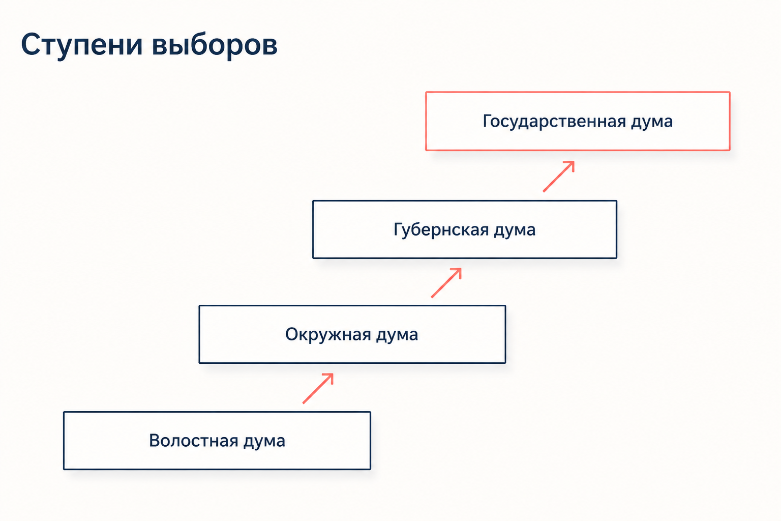Четыре ступени выборов от волостной думы через окружную и губернскую к Государственной думе