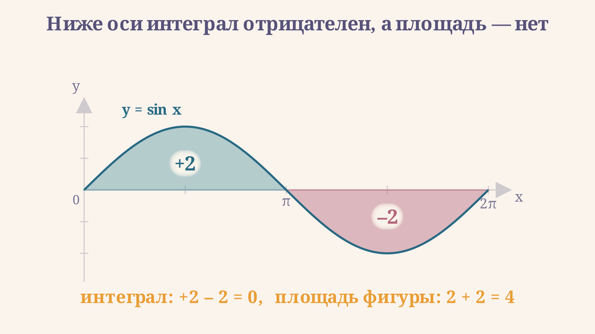 Синусоида на отрезке от нуля до двух пи: площадь над осью равна плюс двум, под осью минус двум, интеграл обнуляется, а площадь фигуры равна четырём