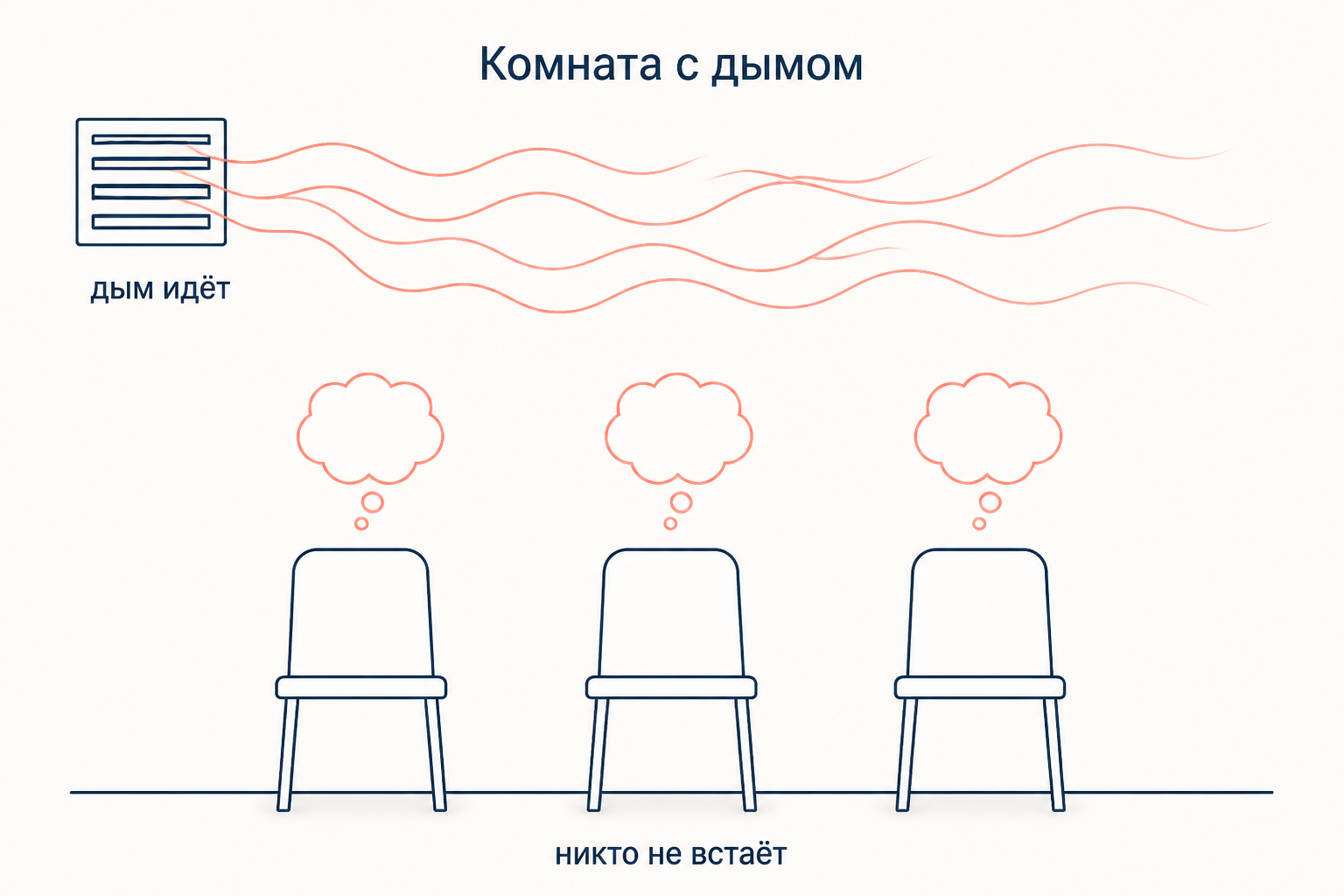 Схема опыта с задымлённой комнатой: дым идёт из вентиляции, но сидящие сохраняют внешнее спокойствие