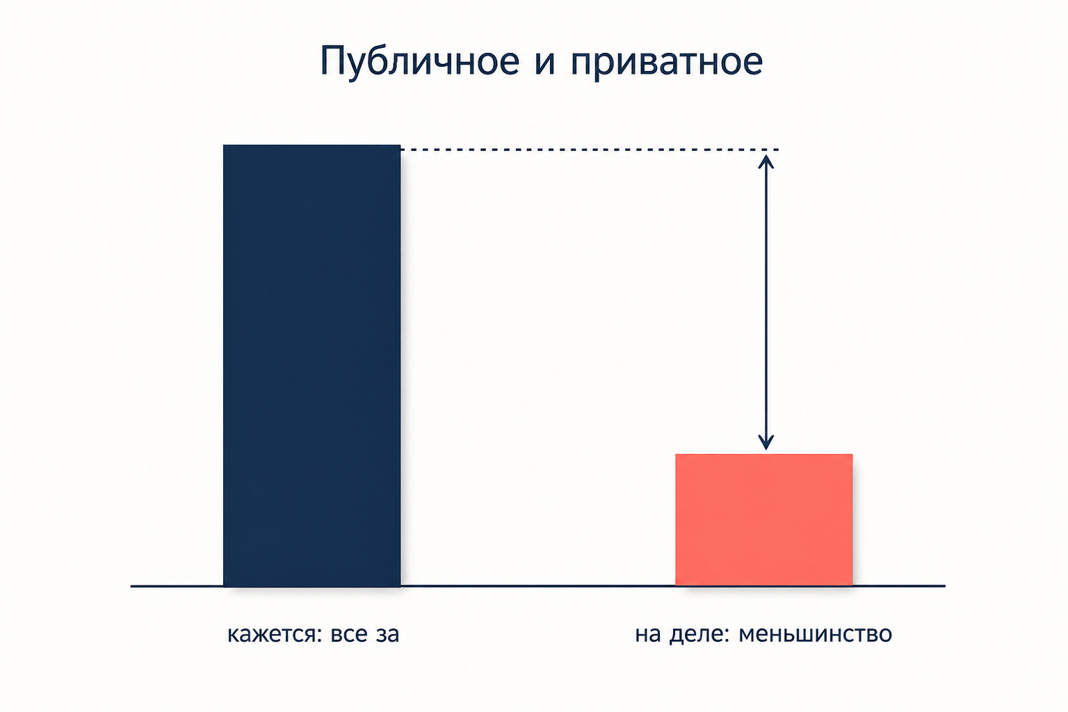 Схема разрыва: воспринимаемая поддержка нормы высокая, реальная приватная поддержка низкая