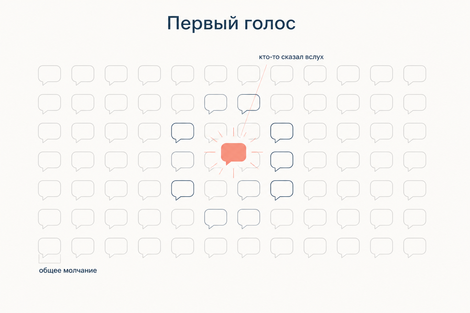 Схема каскада: одна открытая реплика в поле молчащих запускает волну ответных высказываний