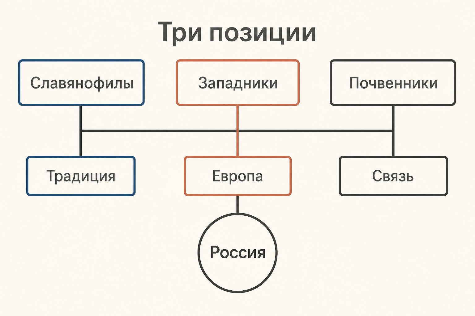 Схема спора: славянофильство и западничество сходятся в вопросе о России, а почвенничество ищет живую связь идей с народной жизнью