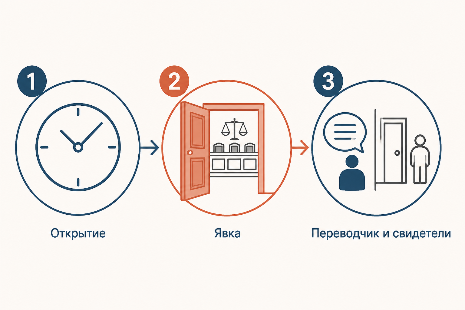 Схема начала подготовительной части судебного заседания