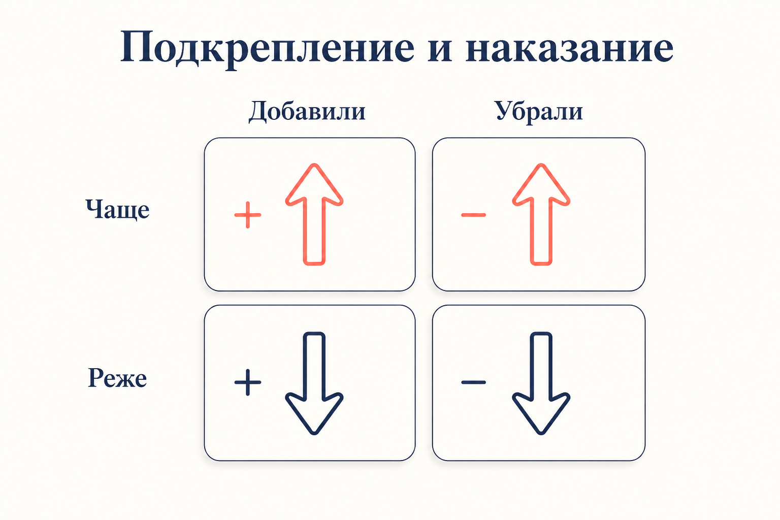Четыре квадранта: подкрепление увеличивает частоту поведения, наказание уменьшает, а знак показывает, добавляют стимул или убирают