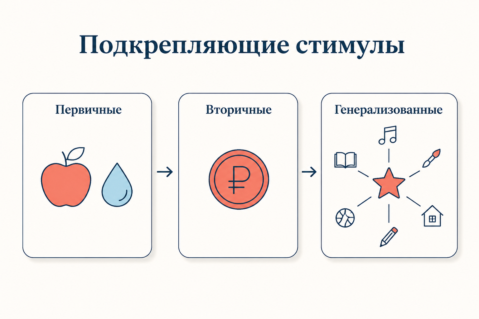 Первичные подкрепления действуют без научения, вторичные приобретают силу через связь с ними, генерализованные связаны сразу со многими