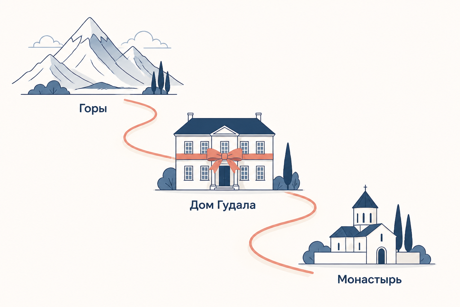 Схема кавказского пространства поэмы: горы, дом Гудала и монастырь как путь Тамары от праздника к трагедии