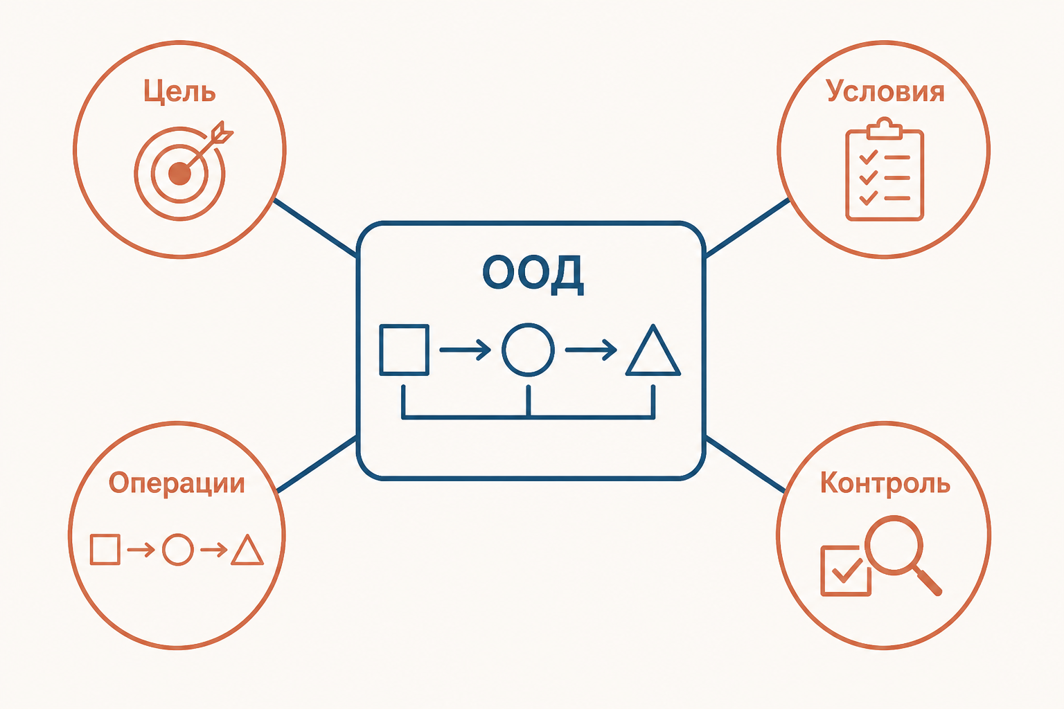 Ориентировочная основа действия как связь цели, условий, операций и контроля