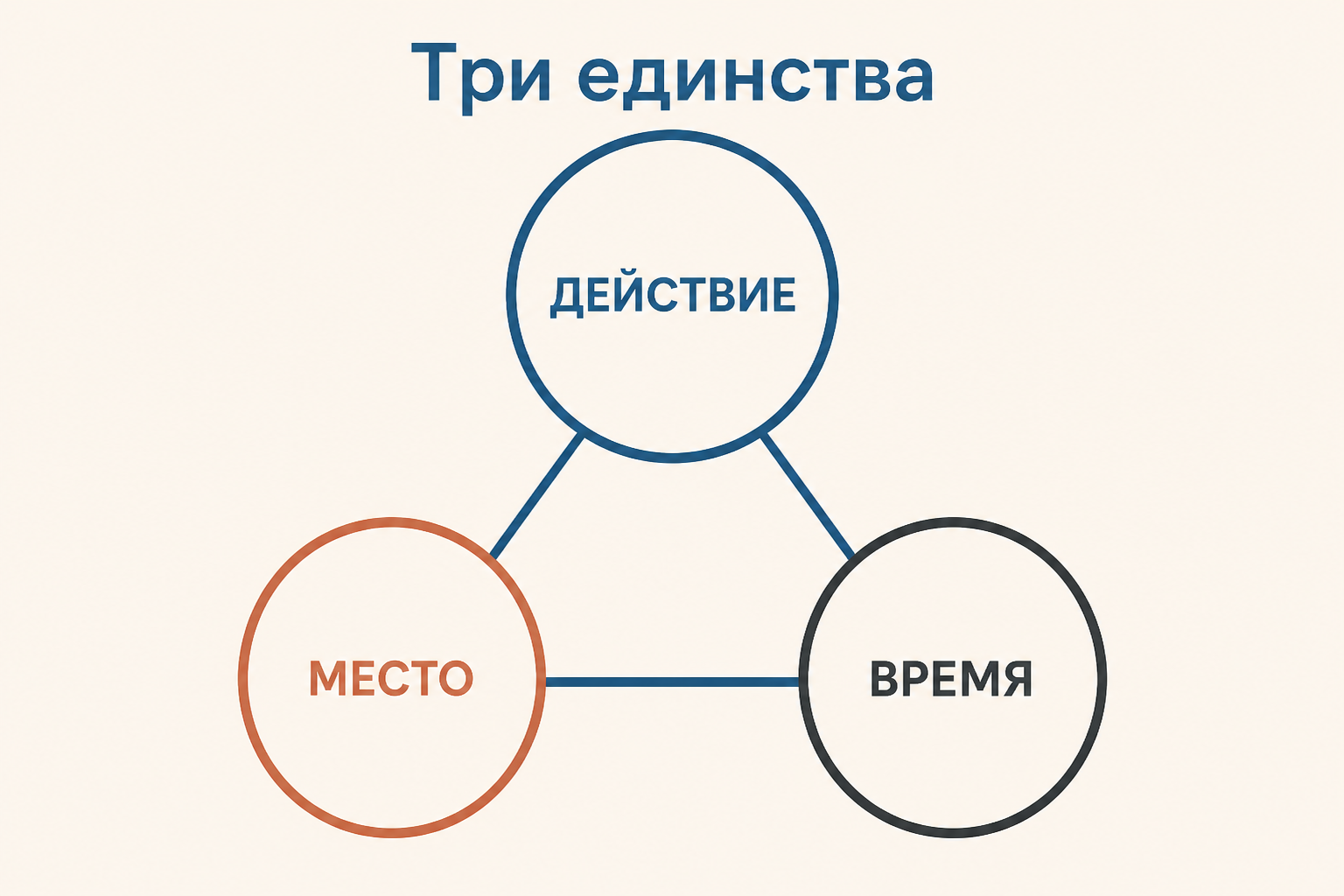 Схема трёх единств в поэтике Буало: действие, место и сжатое время