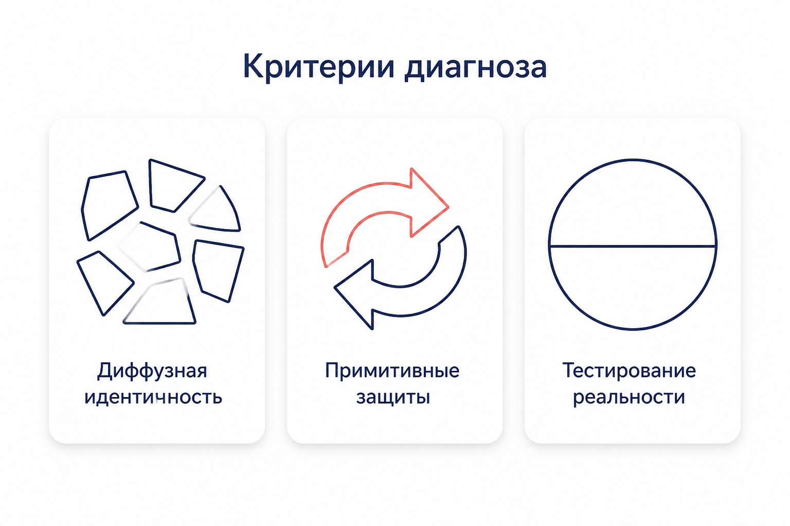 Три критерия структурного диагноза: карточки с диффузной идентичностью, примитивными защитами и тестированием реальности
