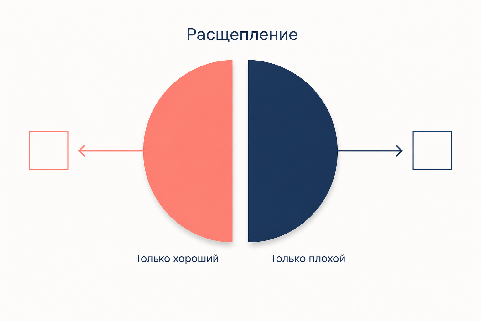Расщепление: круг, разрезанный надвое, где одна половина только хороший объект, другая только плохой