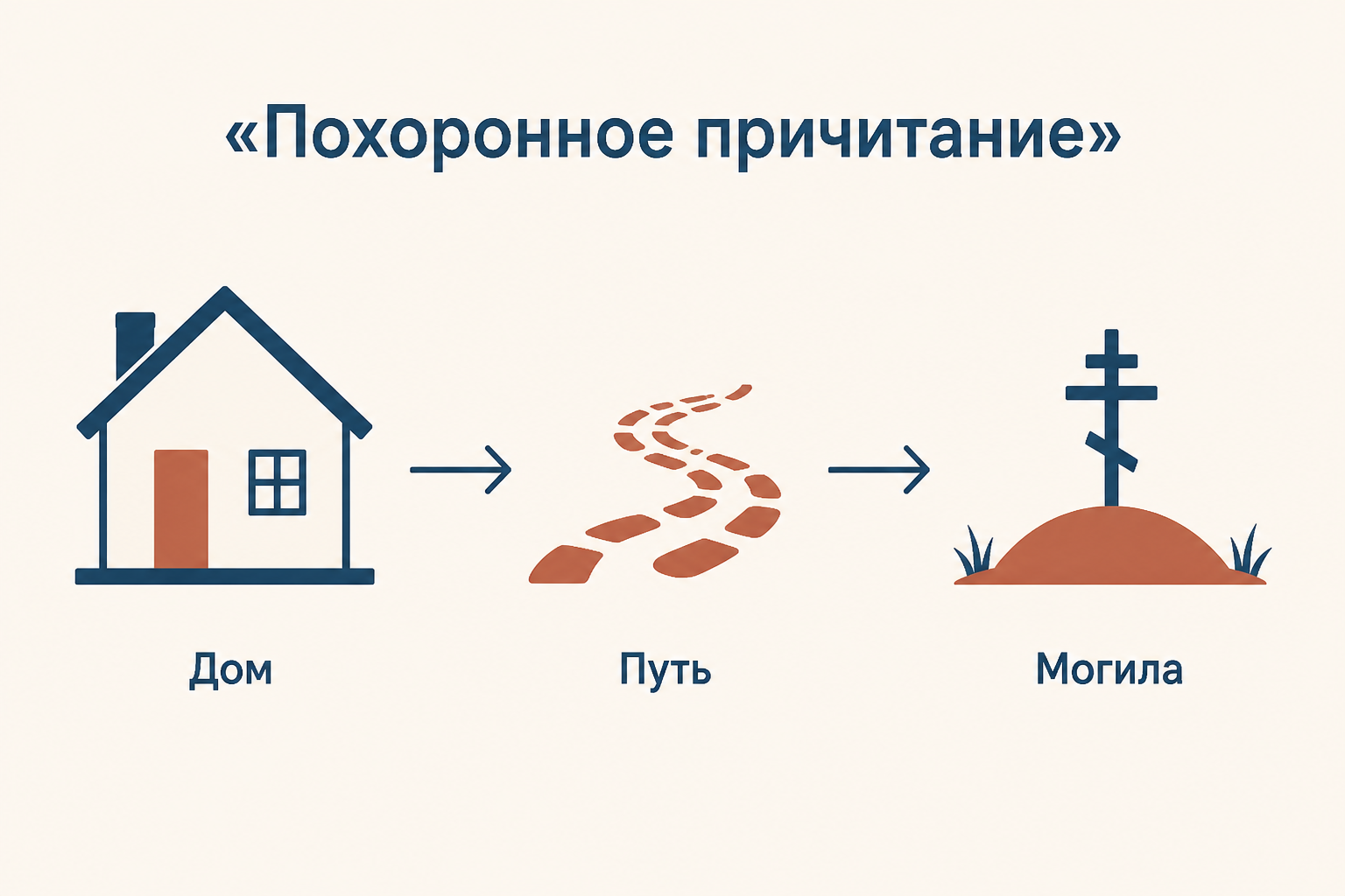 Похоронное причитание как путь от дома к могиле: фигура дома, дорога и слова обращения