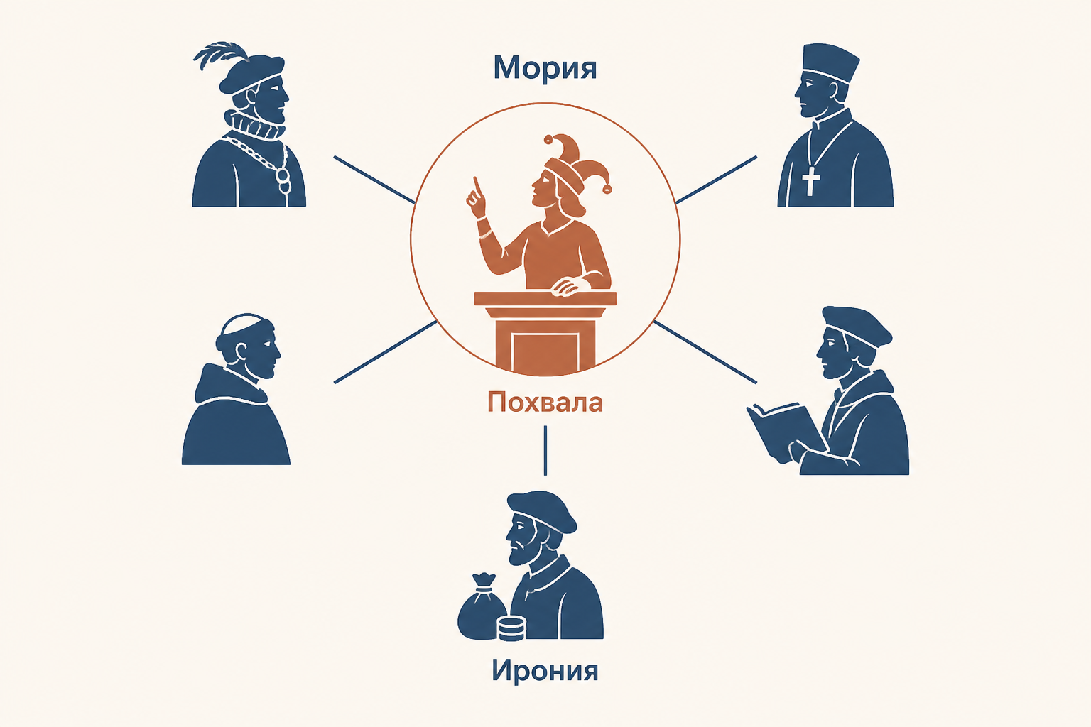 Мория на кафедре, вокруг которой расположены маски придворного, богослова и монаха; подписи «Мория», «Похвала», «Ирония»