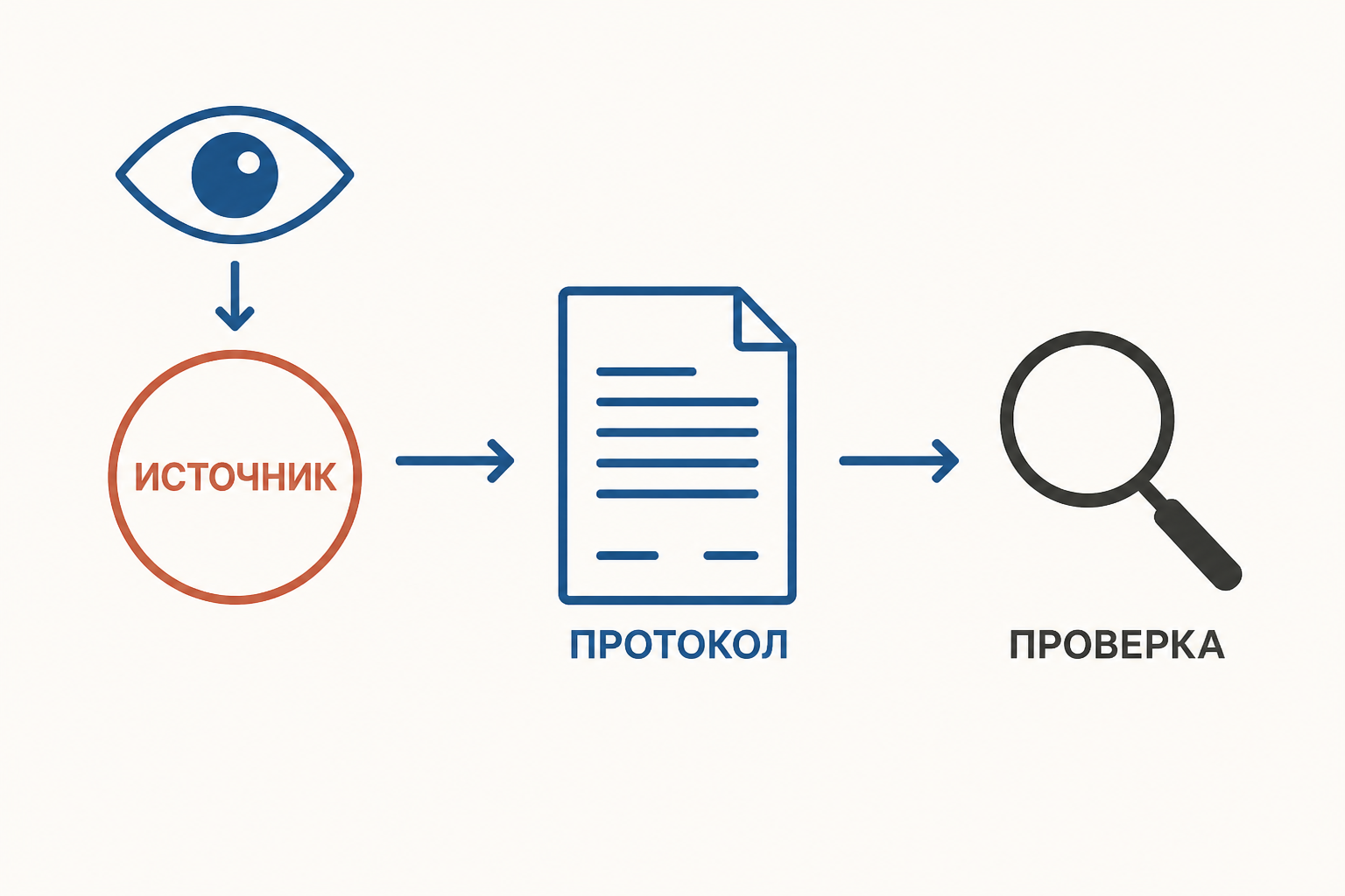 Схема пути сведений от восприятия свидетеля к процессуальному протоколу: источник, допрос, проверка
