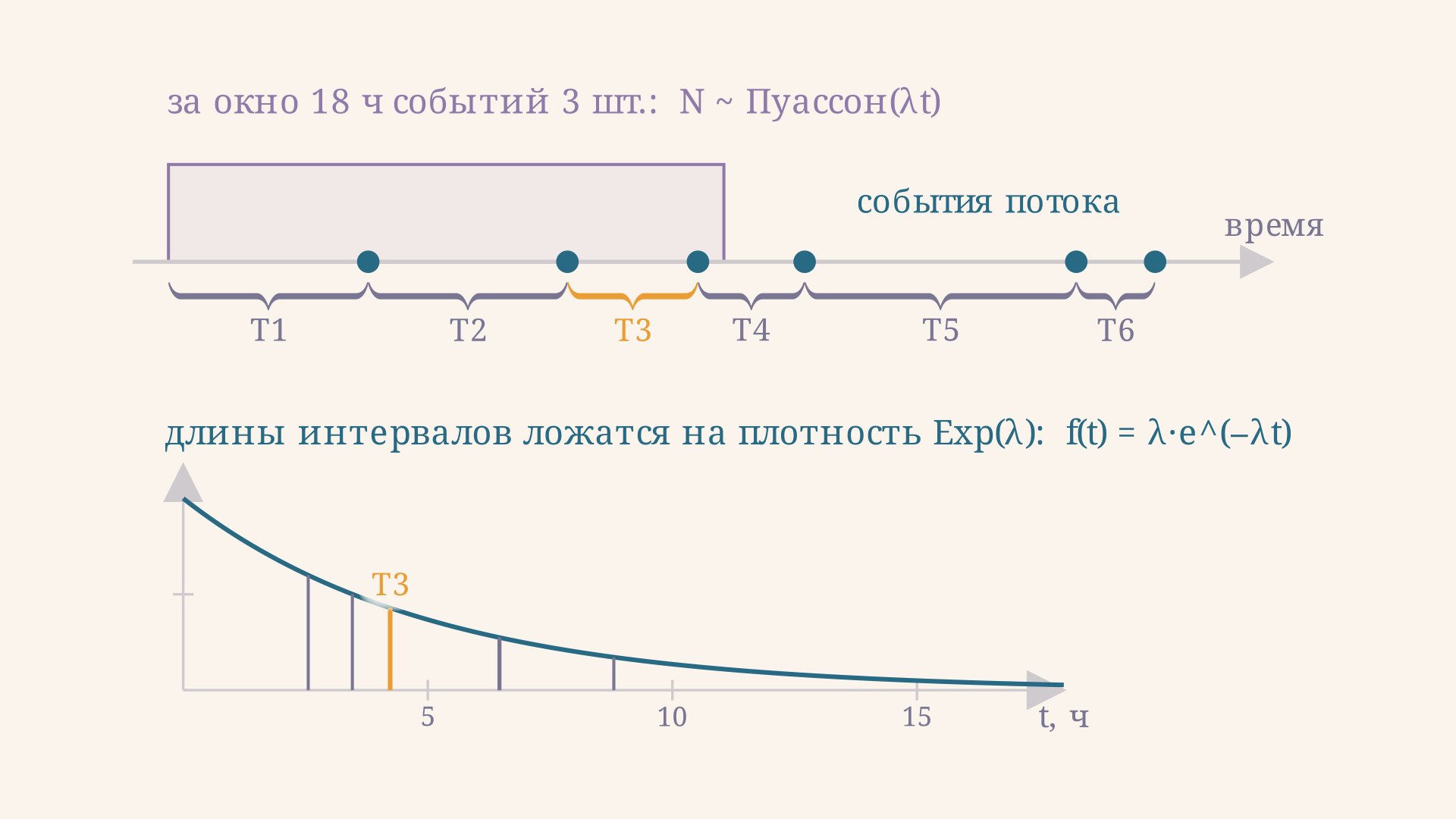 Простейший поток: интервалы между событиями распределены показательно, а число событий за окно длины t подчиняется закону Пуассона с параметром λt