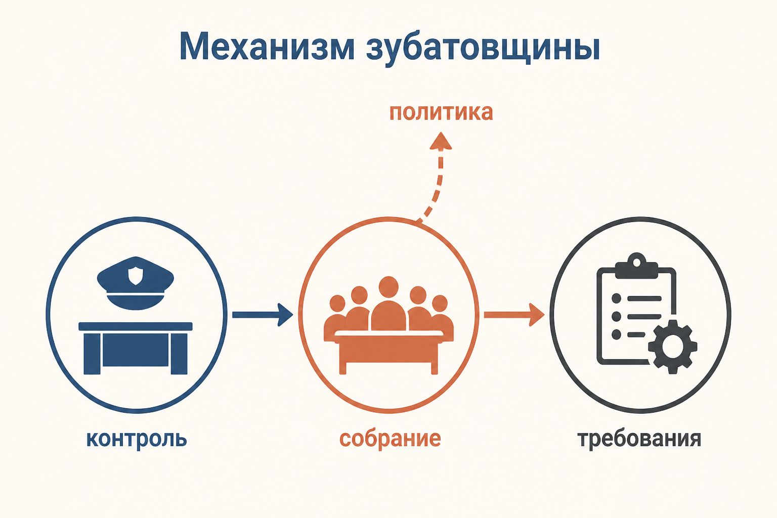 Схема зубатовщины: полиция разрешает рабочее общество, общество собирает требования, конфликт с предпринимателем выходит за рамки контроля