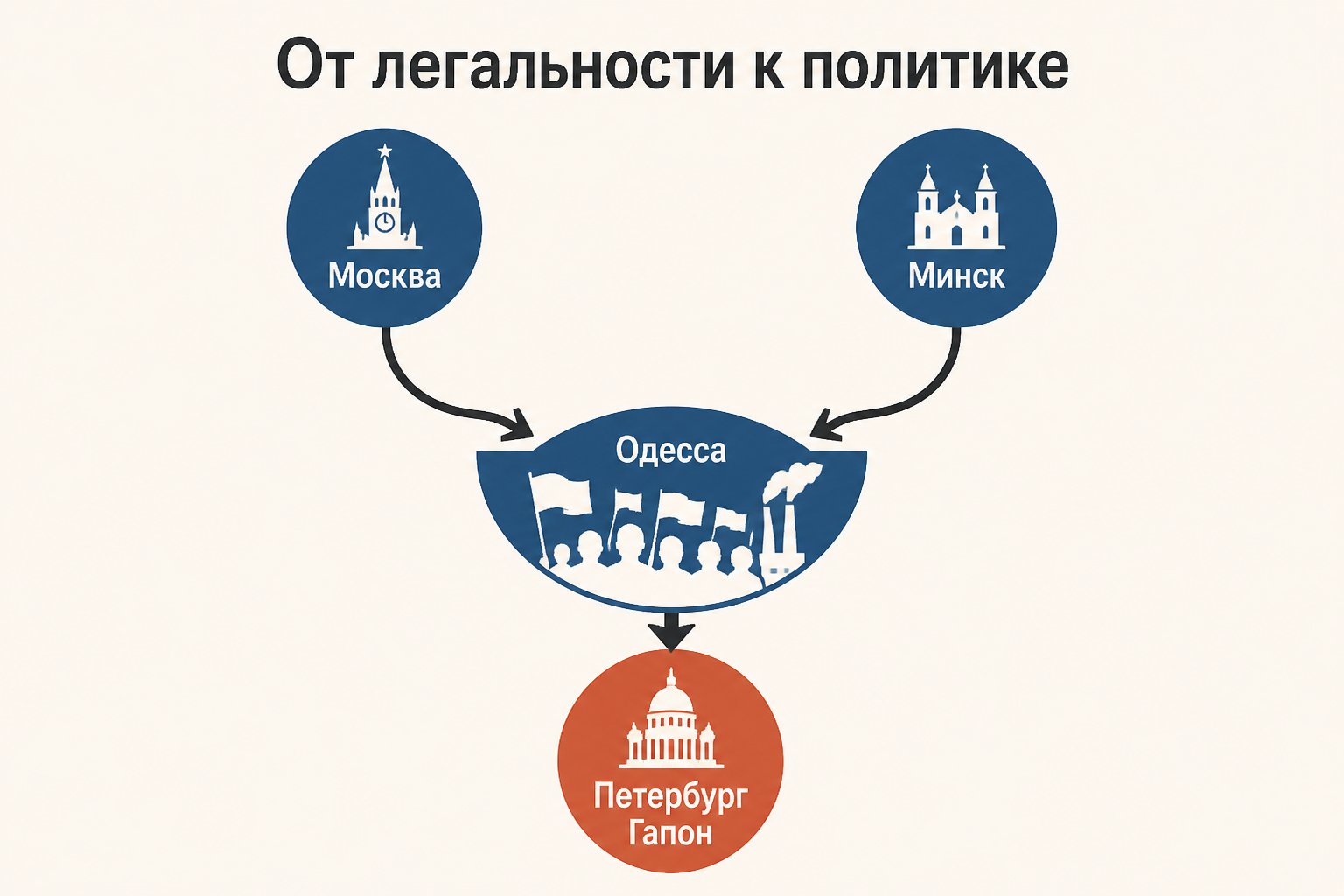 Москва и Минск: два пути легального рабочего движения, соединённые экономическими требованиями и расходящиеся в вопросе политического контроля
