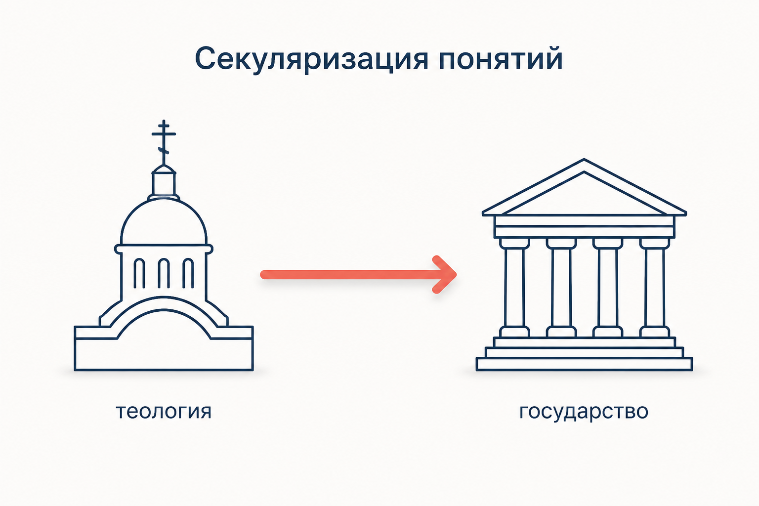Перенос понятий из теологии в учение о государстве, тезис Шмитта о секуляризации