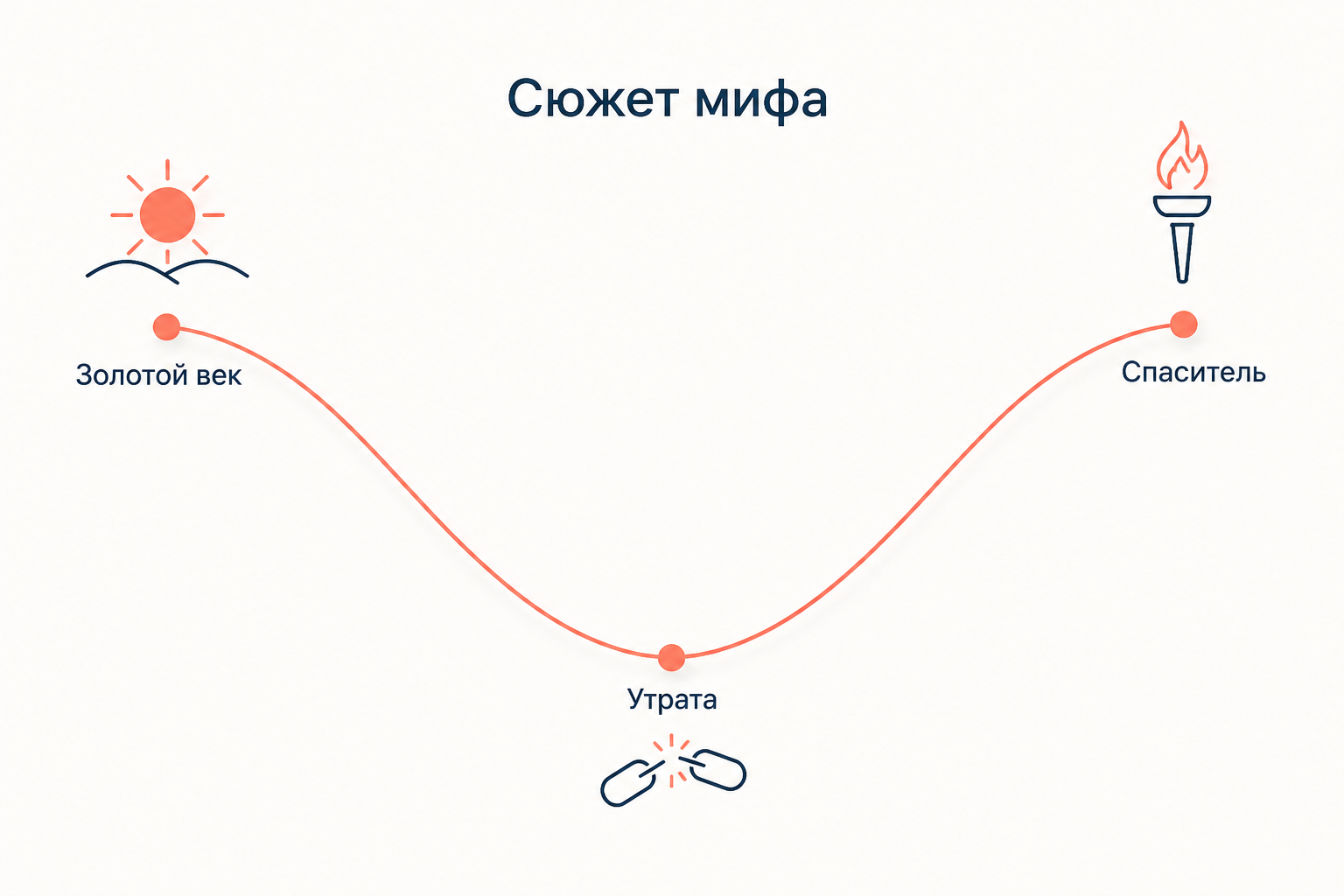 Схема сюжета политического мифа: золотой век в прошлом, утрата как разрыв, спаситель, возвращающий утраченное