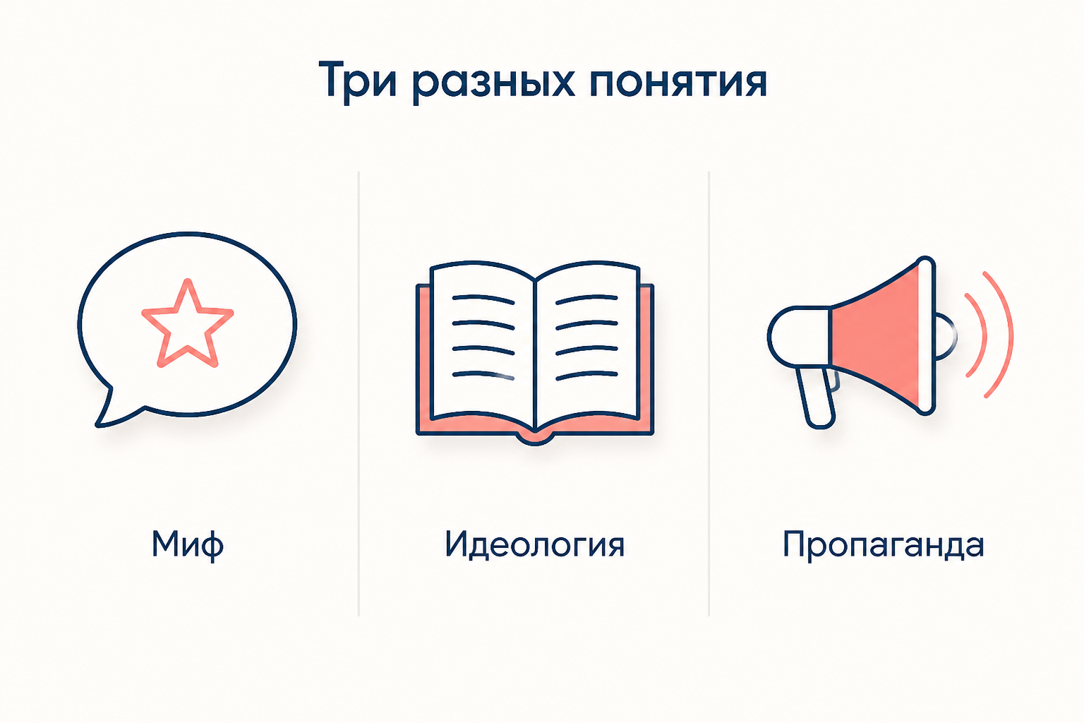 Сопоставление трёх понятий: миф как рассказ и вера, идеология как доктрина и программа, пропаганда как канал распространения