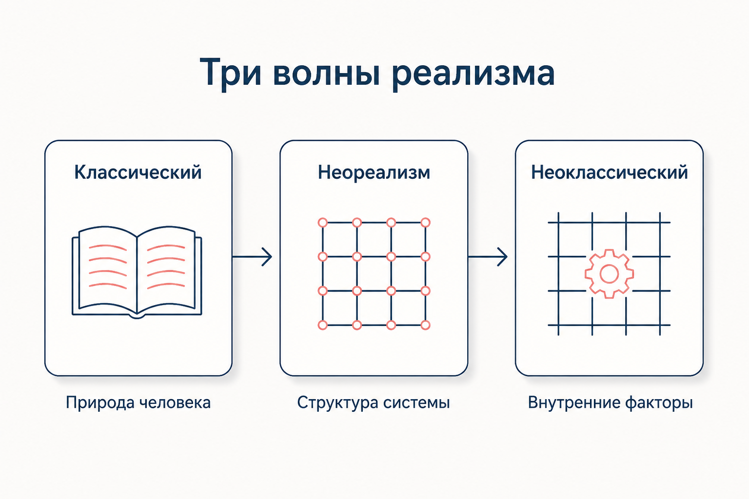 Схема трёх волн политического реализма: классический реализм, неореализм и неоклассический реализм с указанием источника конфликта в каждом