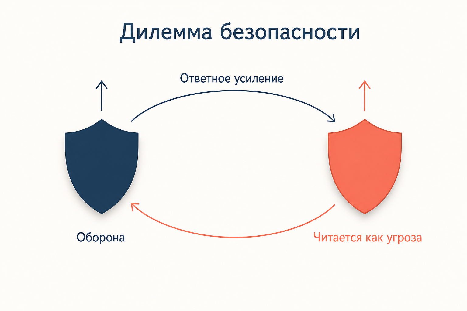 Схема дилеммы безопасности: оборонительные меры одного государства читаются соседом как угроза и запускают ответное наращивание