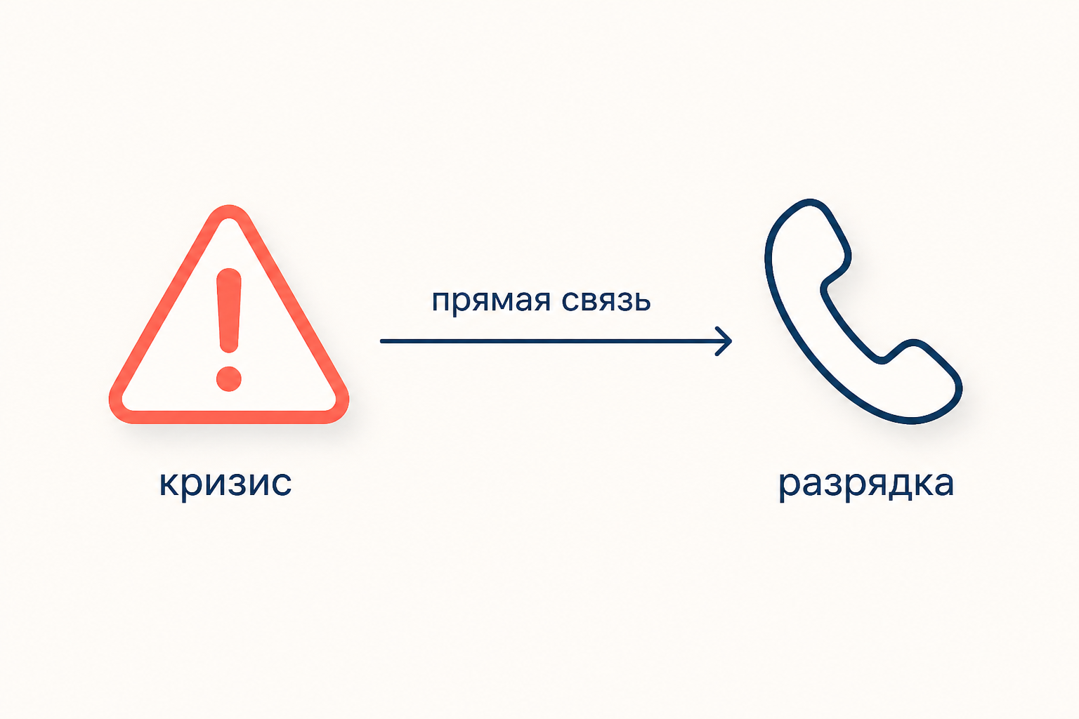 Схема перехода от Карибского кризиса к политике разрядки: риск ядерной эскалации приводит к постоянному диалогу и контролю вооружений