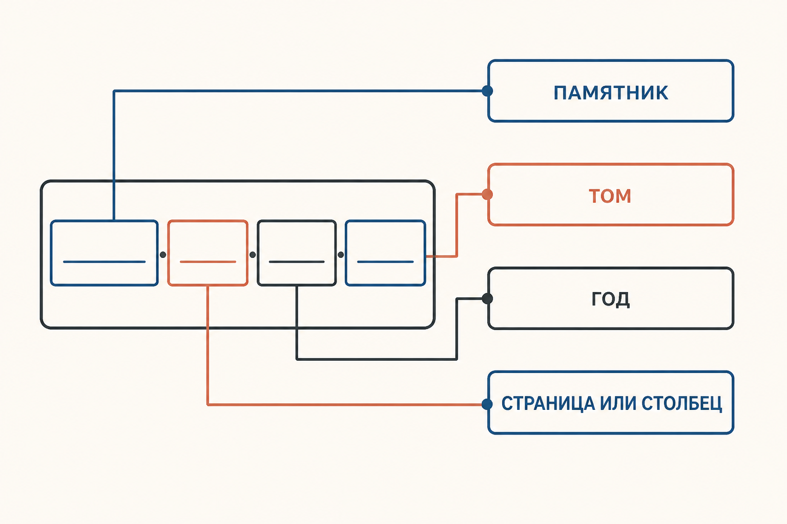Рабочая карточка ссылки: памятник, список, том, год, страница или столбец