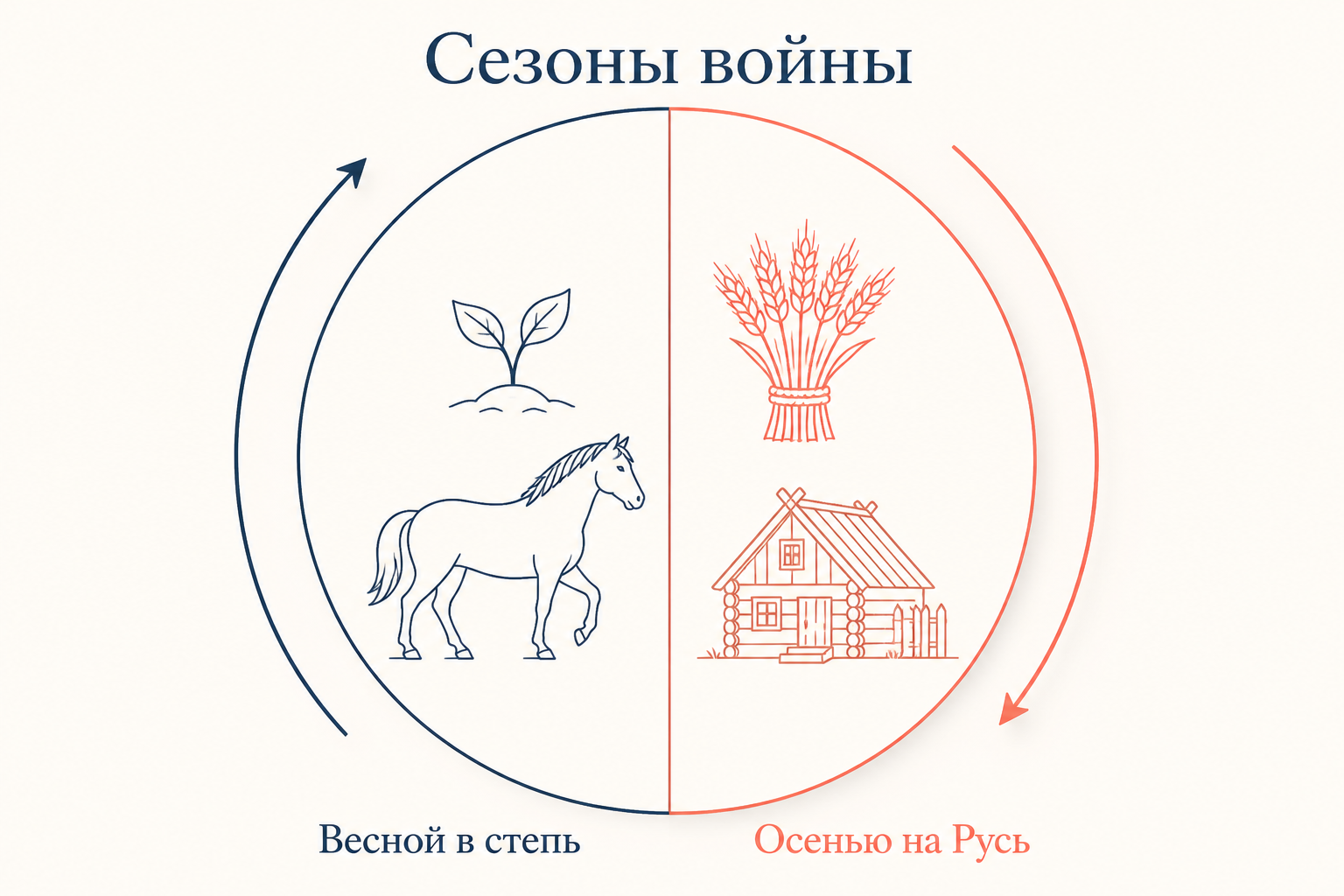 Схема сезонного ритма войны Руси и степи: русские походы ранней весной, половецкие набеги осенью
