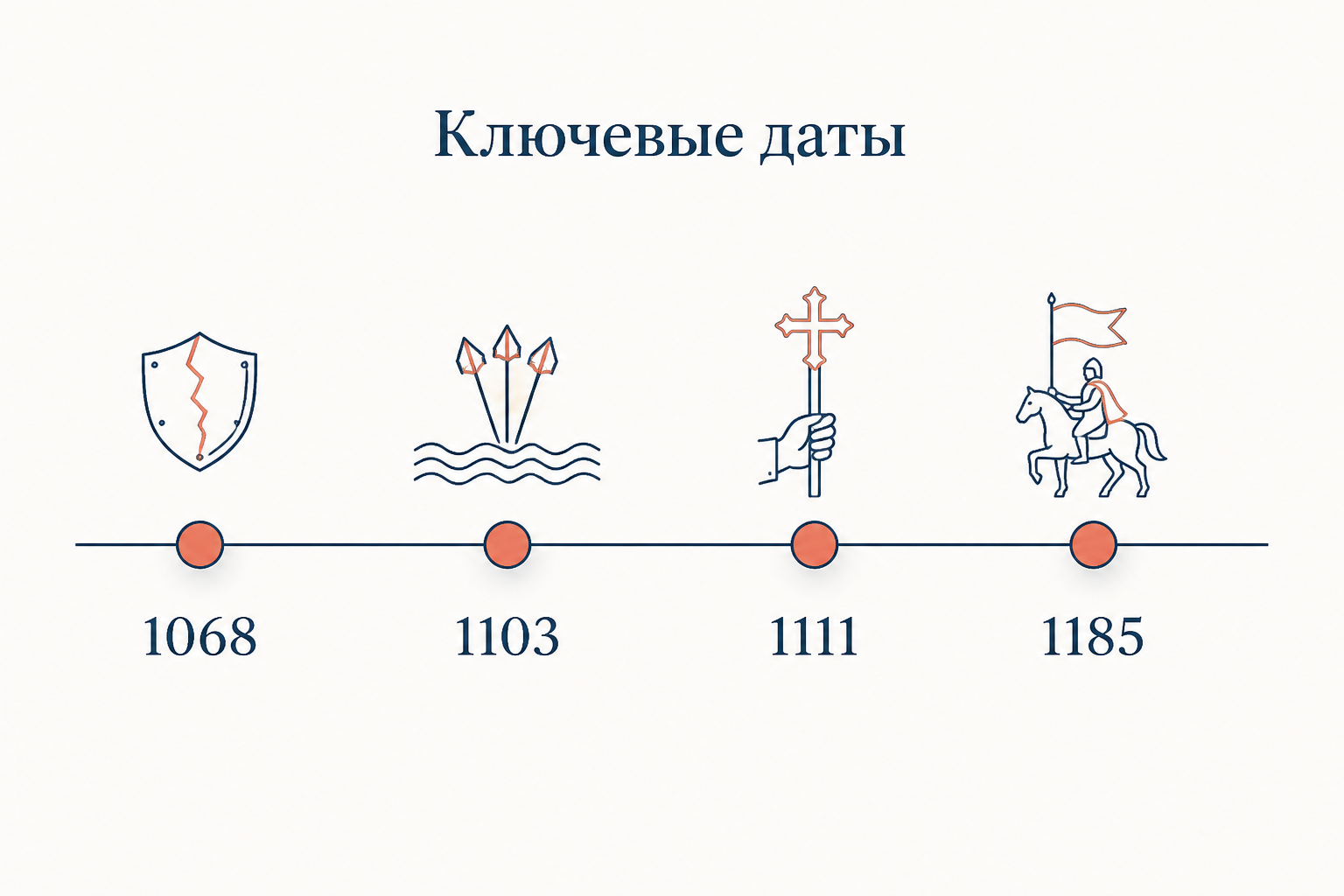 Хронологическая лента ключевых дат русско половецких войн от 1068 до 1185 года