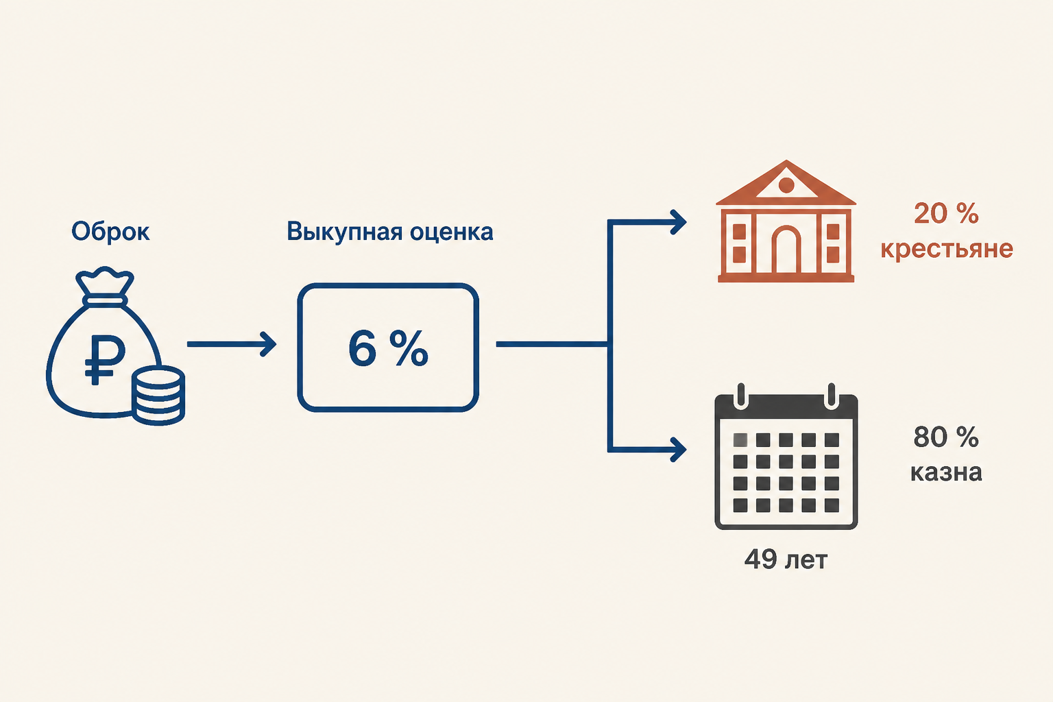 Схема показывает путь от оброка к выкупной оценке, взносу крестьян, казённой ссуде и длительным платежам