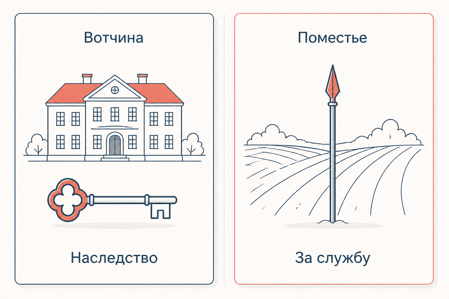 Сопоставление вотчины как наследственной собственности и поместья как условного держания за военную службу
