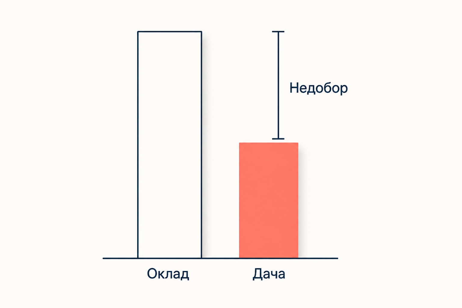 Схема соотношения положенного оклада и реально выданной дачи с разрывом между ними